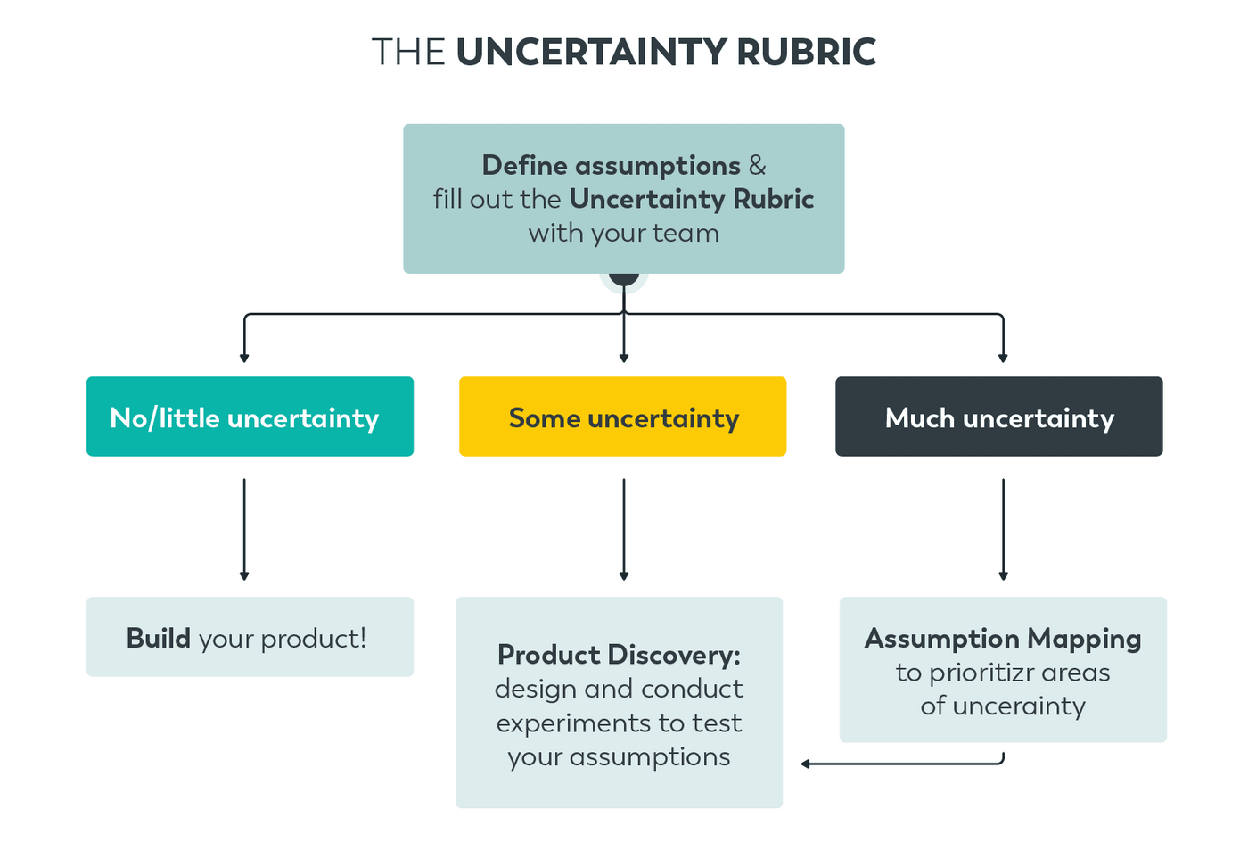 The Uncertainity Rubric