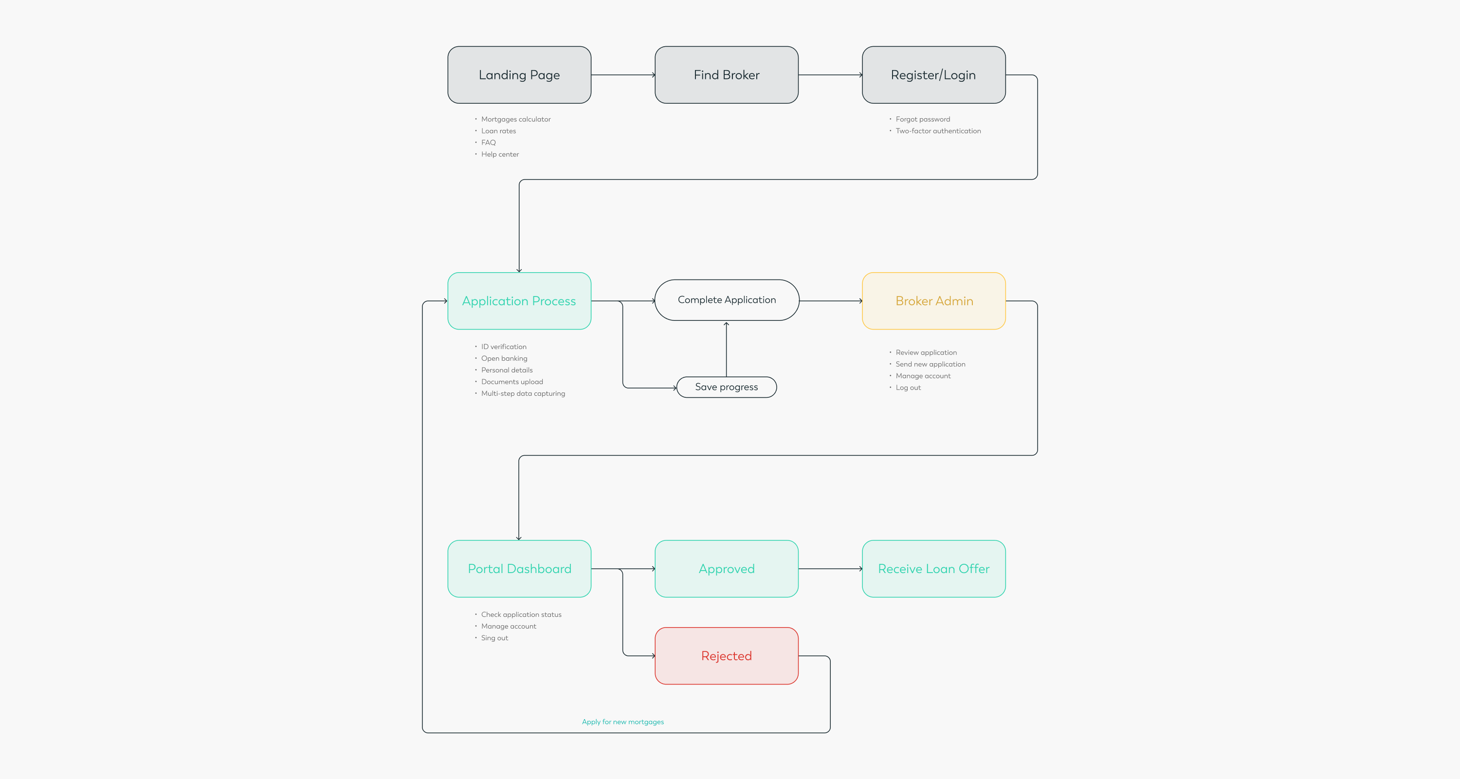 Screenflows, userflows Screenflows, userflows