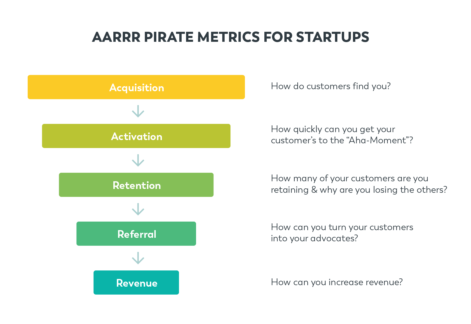 AARRR Pirate Metrics AARRR Startup Metrics