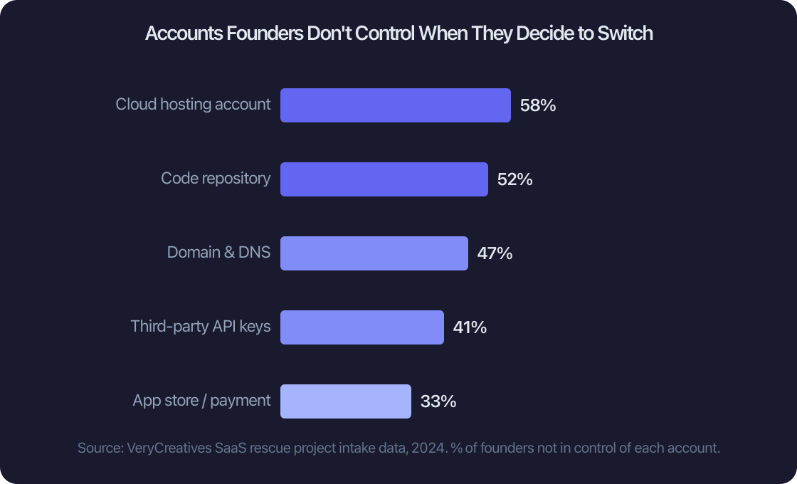 Accounts founders do not control when switching agencies Accounts founders do not control when switching agencies