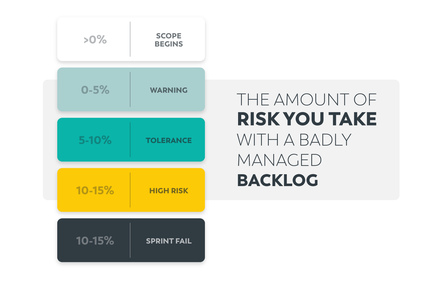 Agile Development Scope creep Risk levels Scope creep