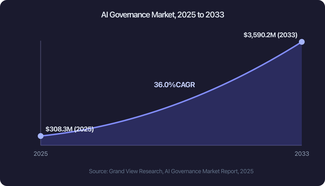 AI Governance Market, 2025 to 2033 AI Governance Market, 2025 to 2033