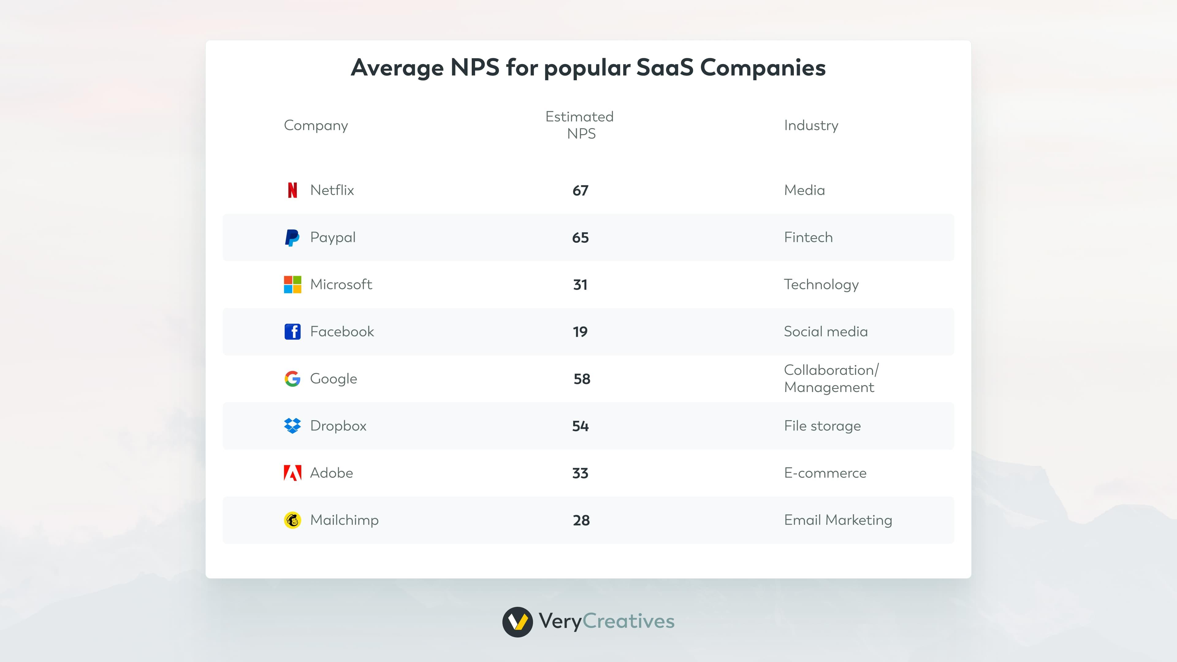 Average NPS for Popular SaaS Companies Average NPS for Popular SaaS Companies