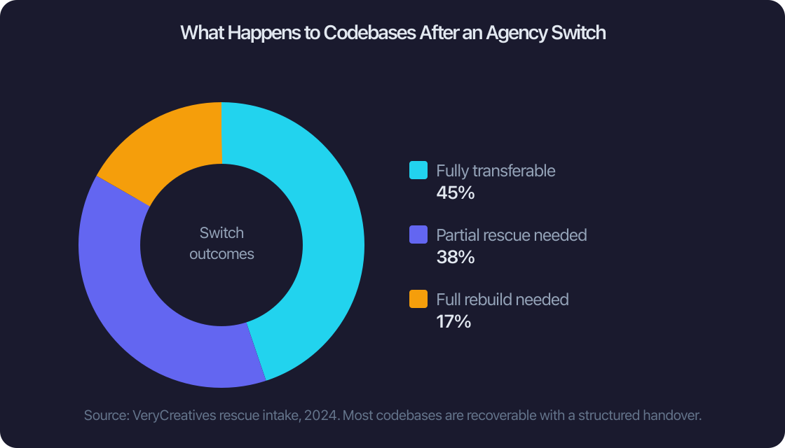 What happens to codebases after an agency switch What happens to codebases after an agency switch