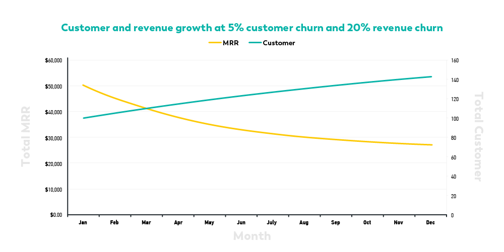 Customer Churn vs. Customer Growth Customer Churn vs. Customer Growth