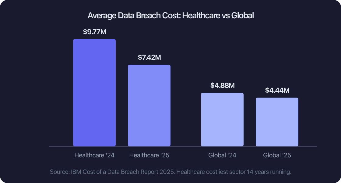 Average Data Breach Cost: Healthcare vs Global Average Data Breach Cost: Healthcare vs Global