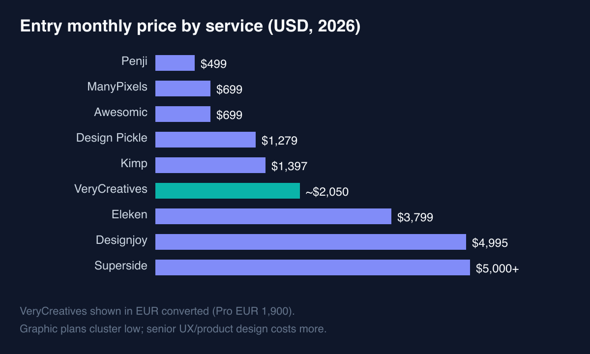 Entry monthly price by service (USD, 2026) Entry monthly price by service (USD, 2026)