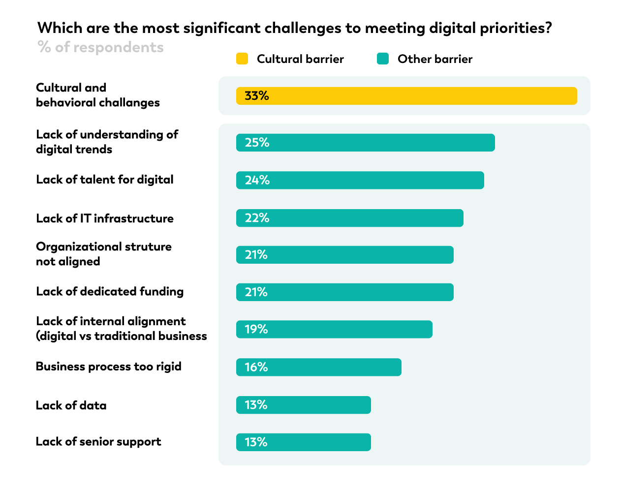 Challenges that come with Digital Transformation Go digital today and transform tomorrow