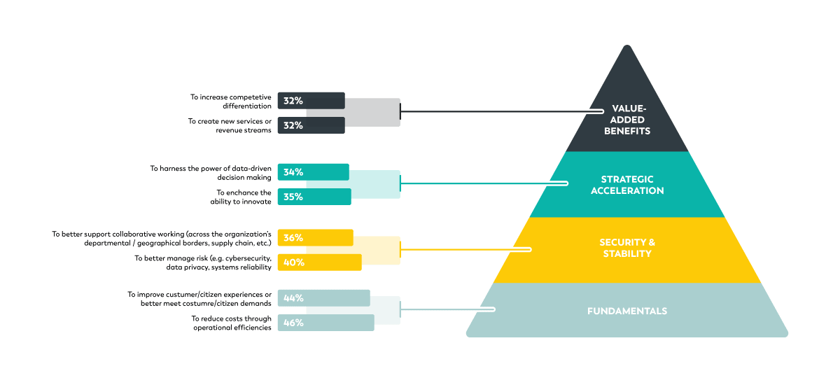 Benefits of Digital Transformation Guiding your digital transformation