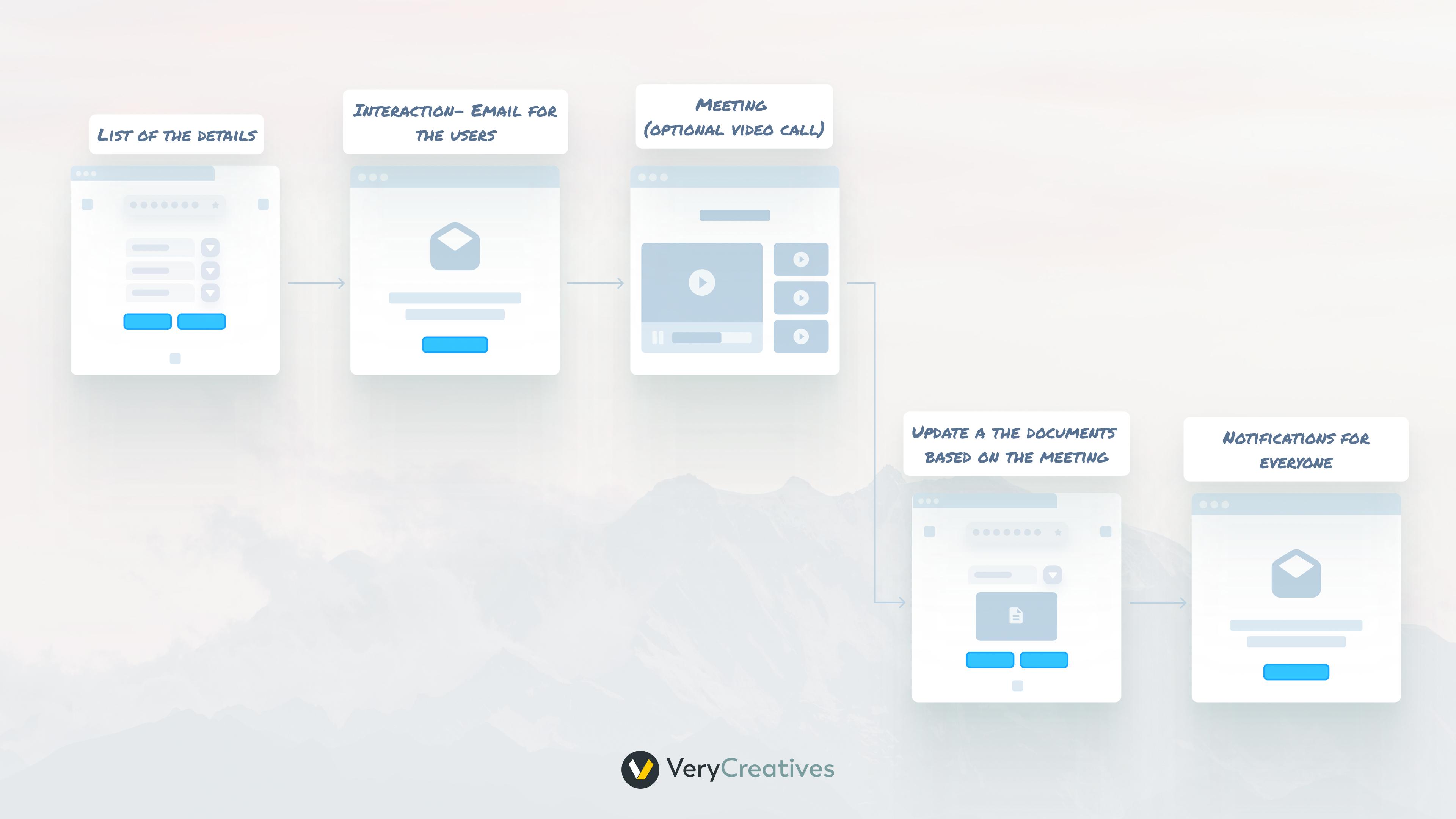 User journey and workflows User journey and workflows