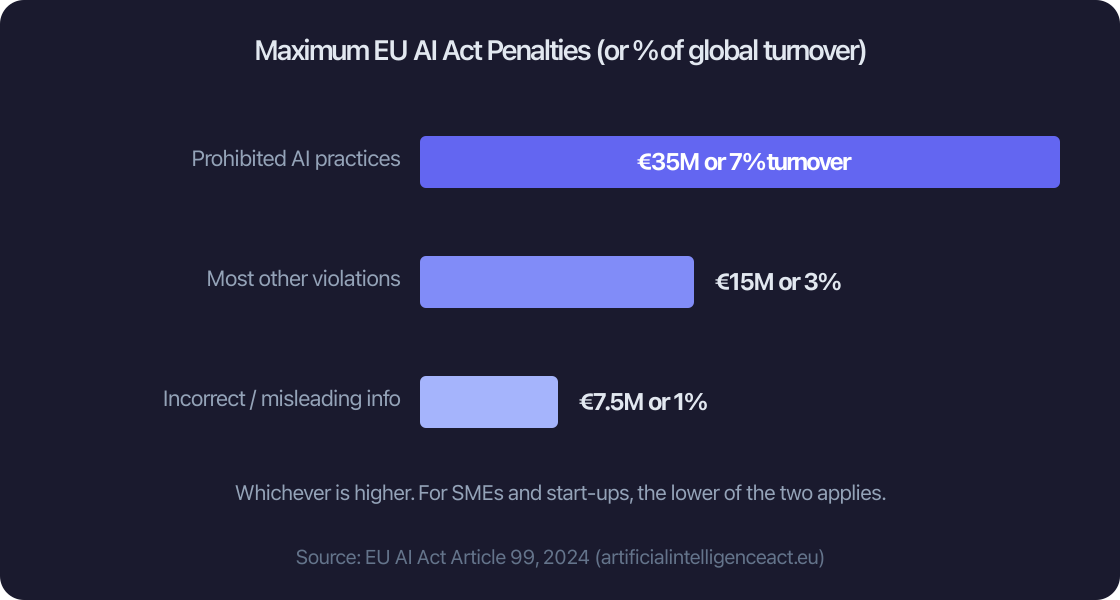 Maximum EU AI Act Penalties (or % of global turnover) Maximum EU AI Act Penalties (or % of global turnover)