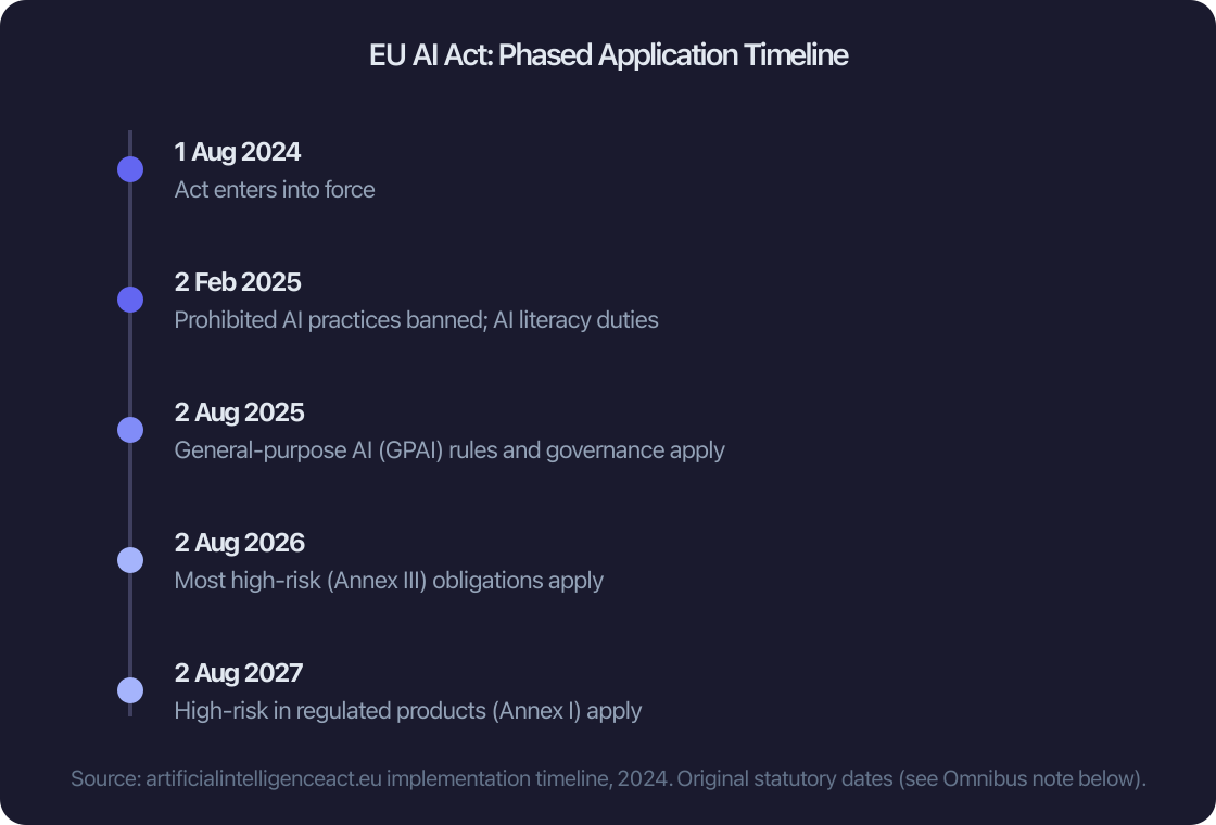 EU AI Act: Phased Application Timeline EU AI Act: Phased Application Timeline