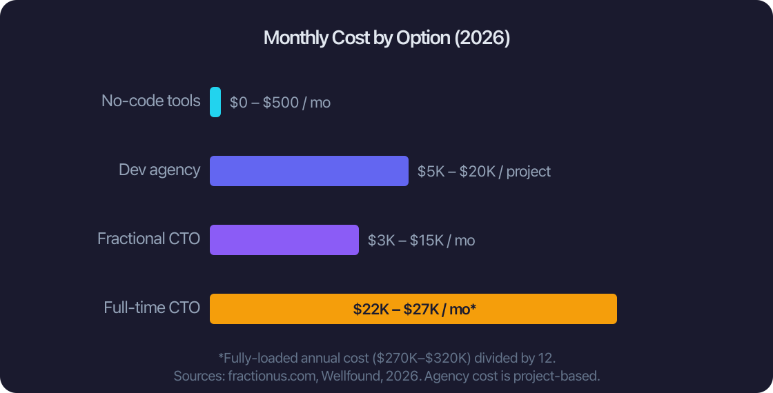 Monthly Cost by Option (2026) Monthly Cost by Option (2026)