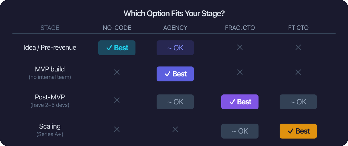 Which Option Fits Your Stage? Which Option Fits Your Stage?