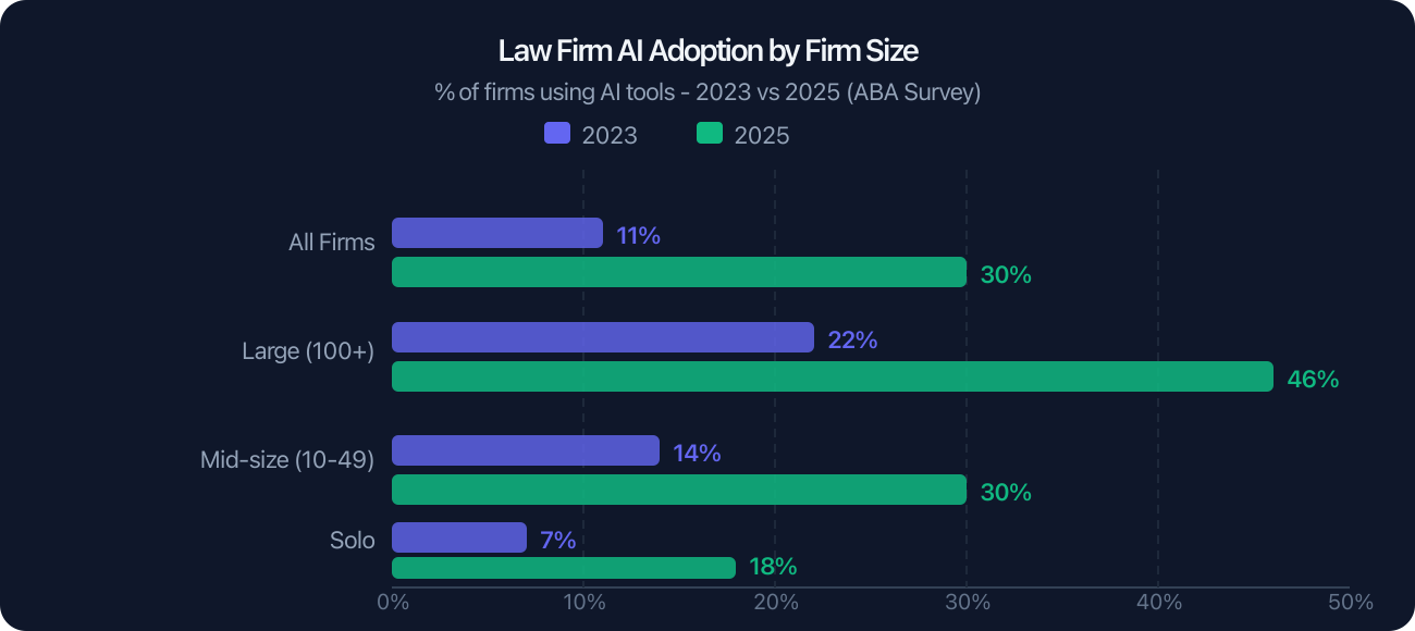 Law Firm AI Adoption by Firm Size Law Firm AI Adoption by Firm Size