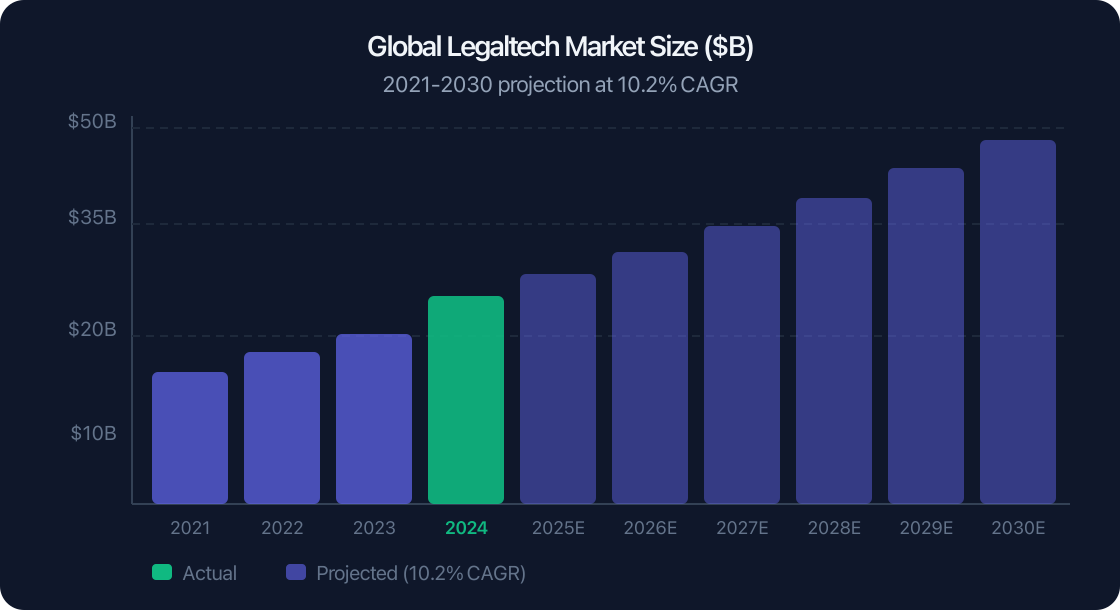 Global Legaltech Market Size 2021–2030 Global Legaltech Market Size 2021–2030