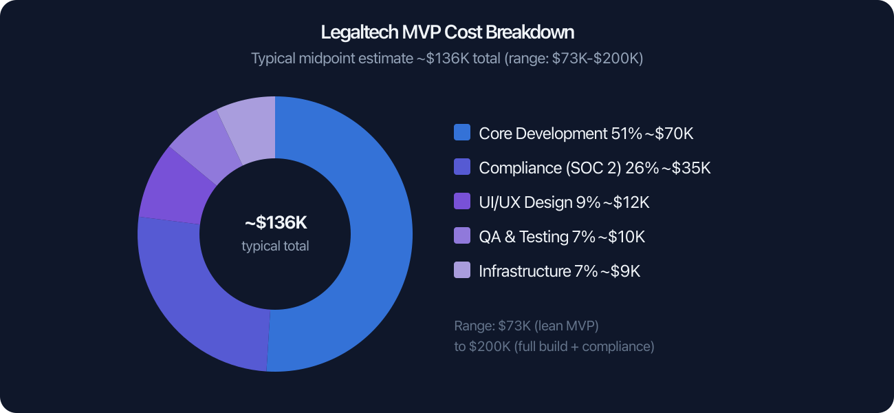 Legaltech MVP Cost Breakdown Legaltech MVP Cost Breakdown