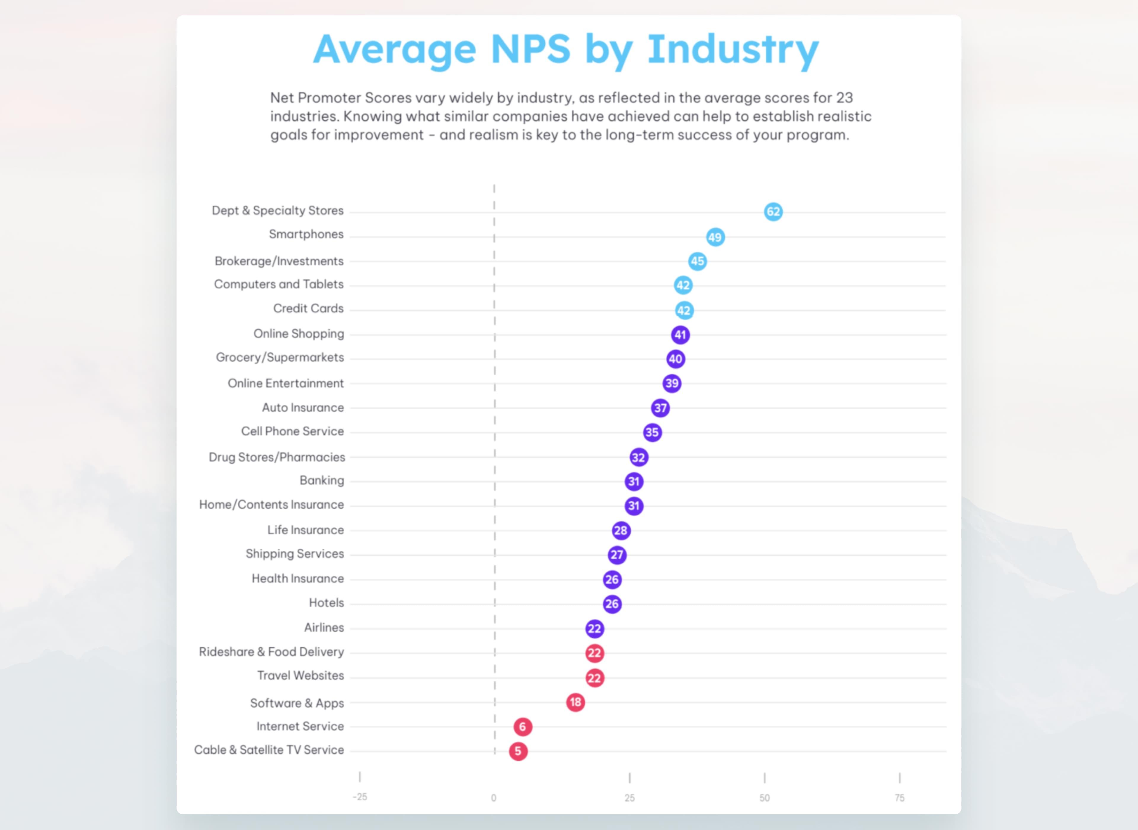 Average NPS by Industry Average NPS by Industry