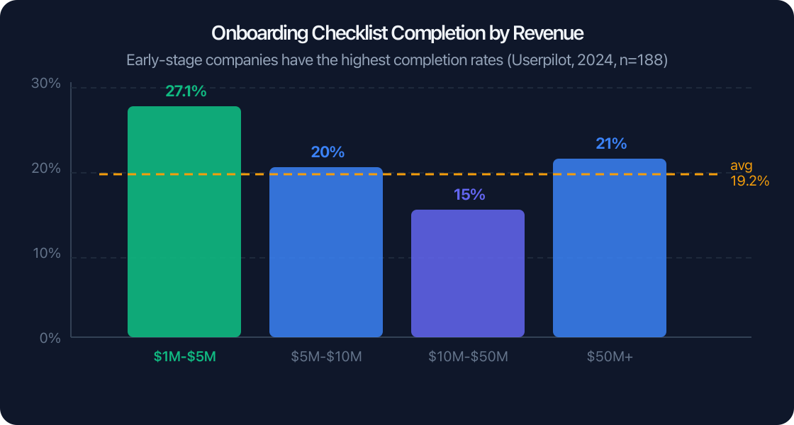 Onboarding Checklist Completion by Revenue Onboarding Checklist Completion by Revenue