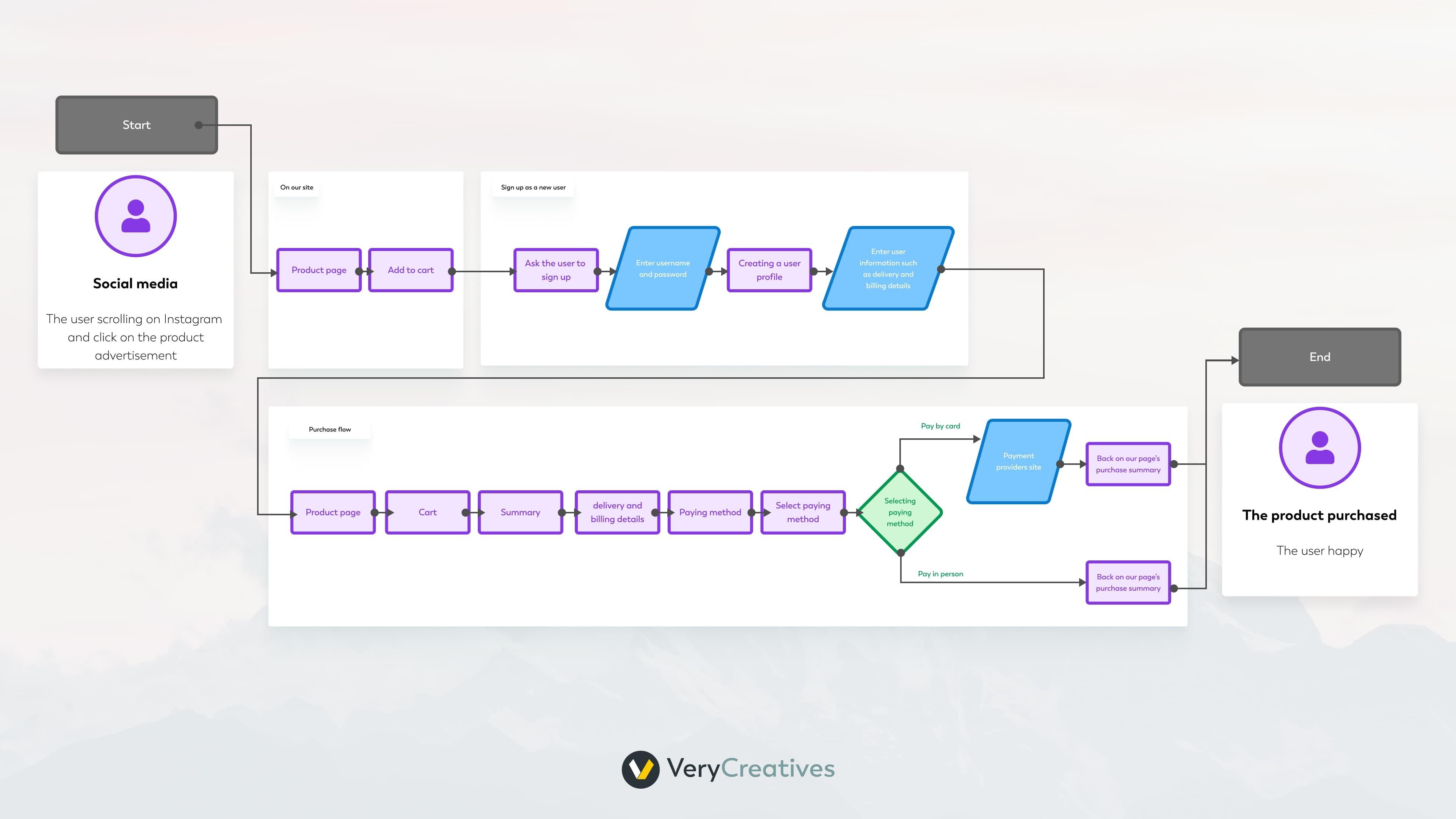 Outline the flow Outline the flow