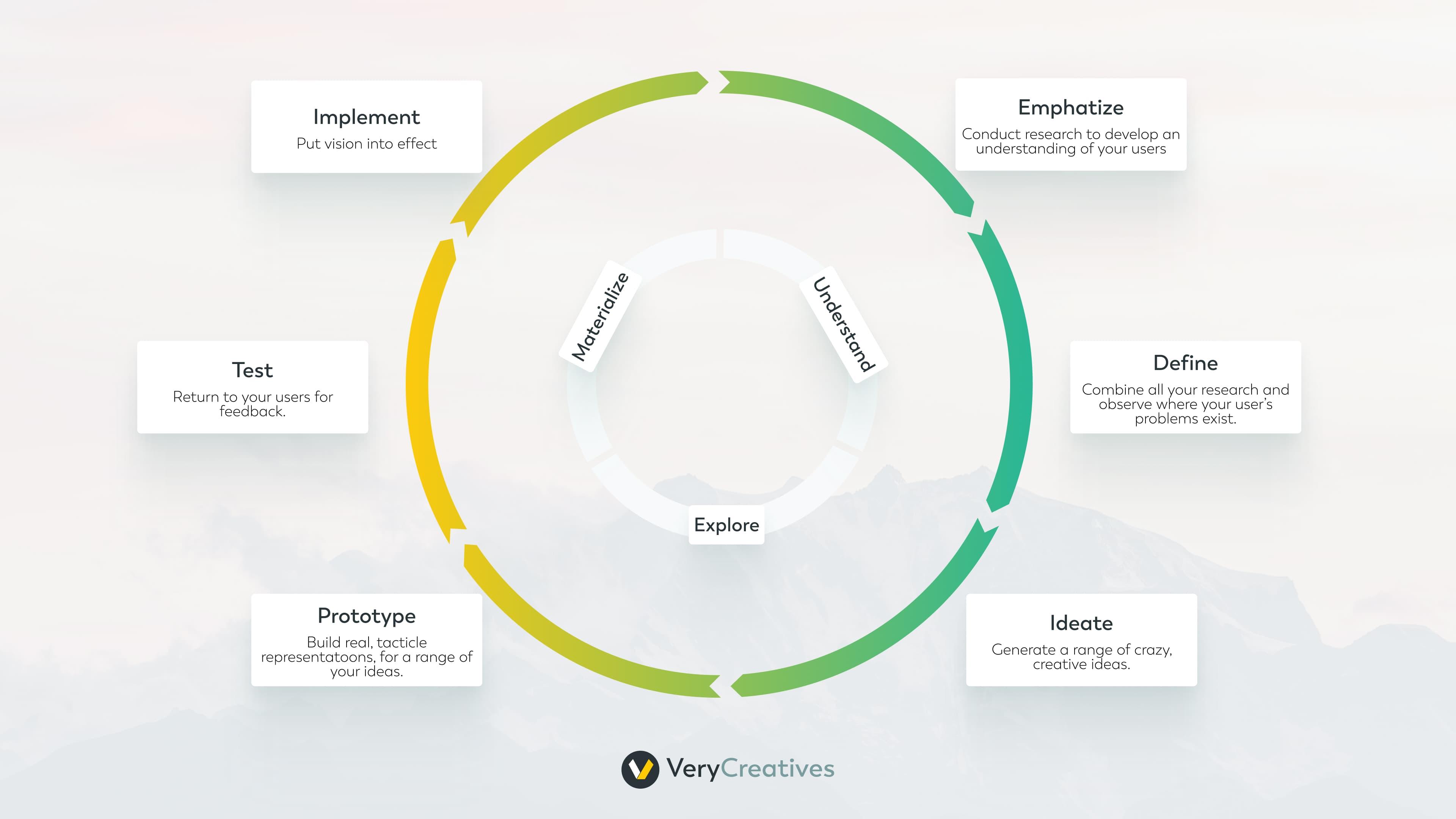 Design Thinking Design Thinking