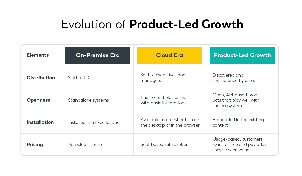 Evolution of Product-led Growth Evolution of Product-led Growth