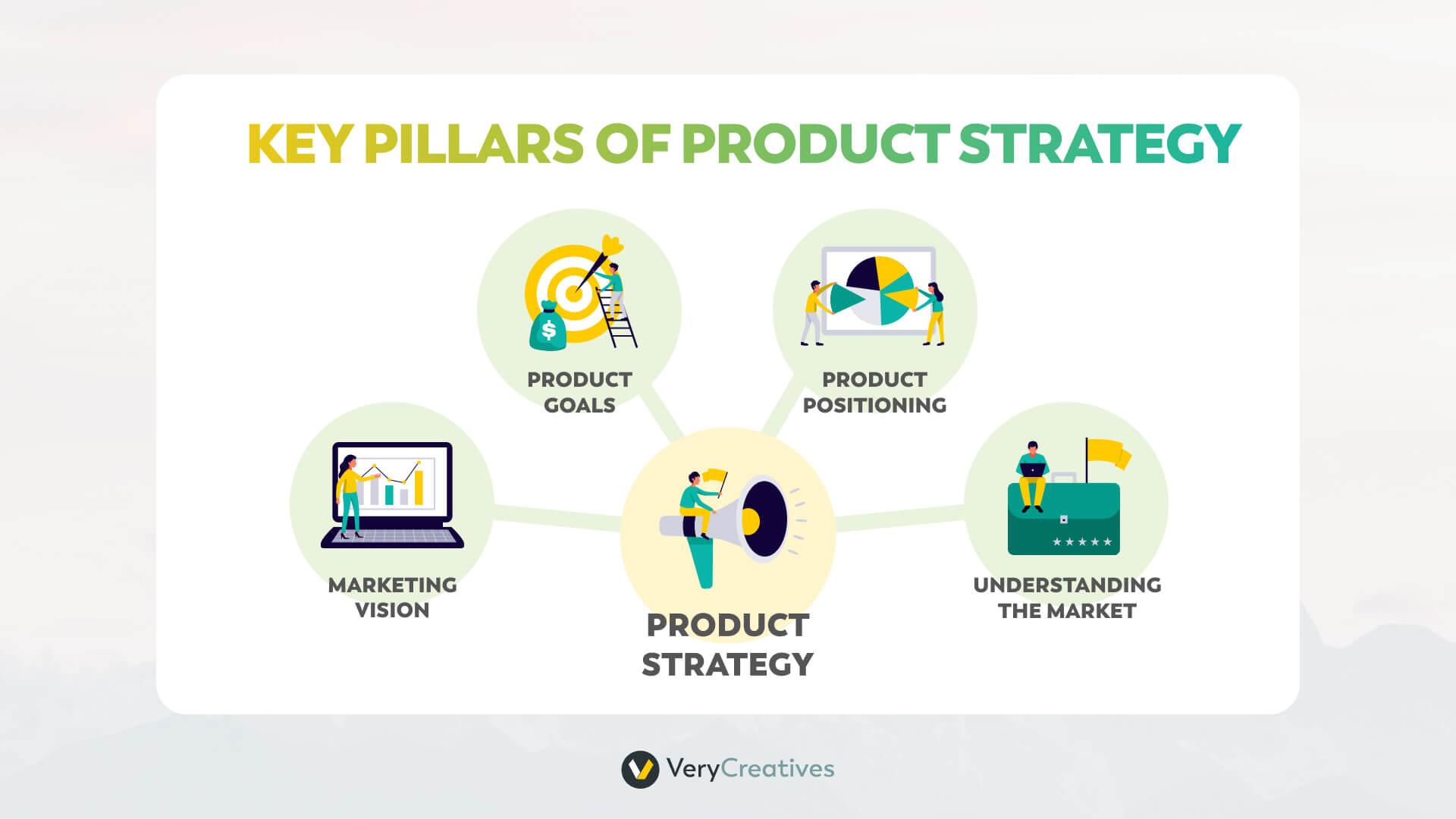 Key pillars of product strategy Key pillars of product strategy