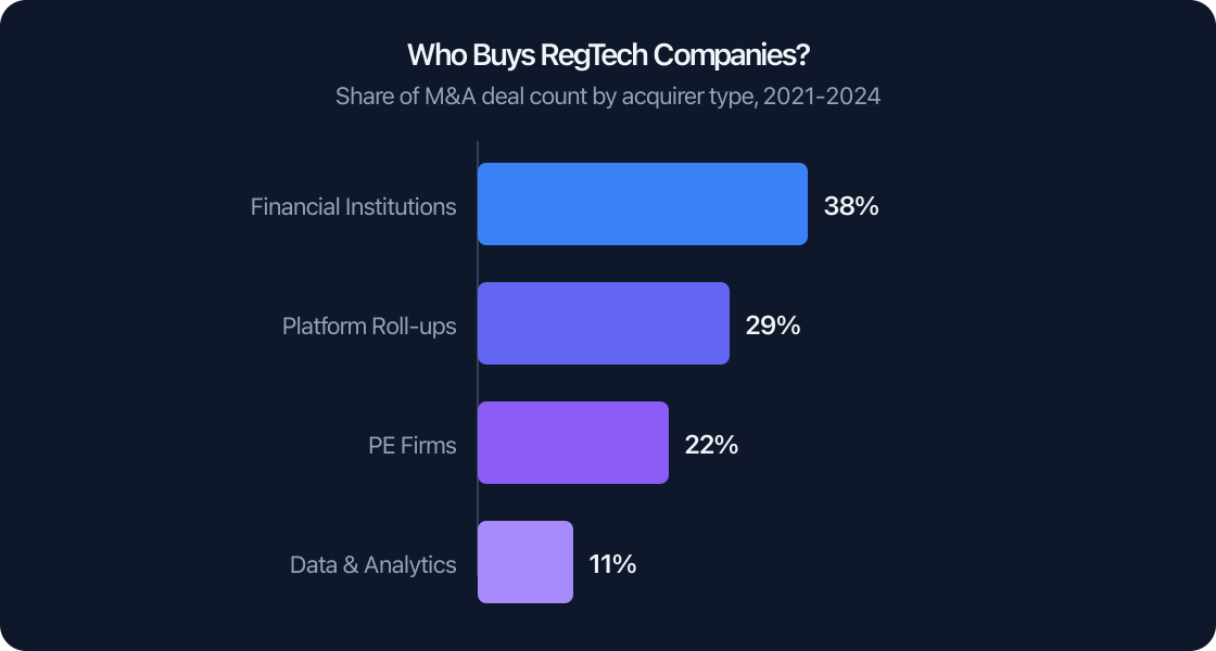 Who Buys RegTech Companies? Who Buys RegTech Companies?