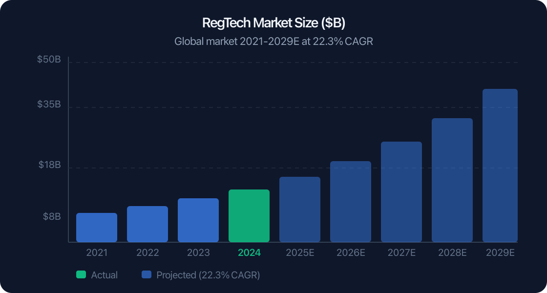 RegTech Market Size Growth 2021–2029 RegTech Market Size Growth 2021–2029