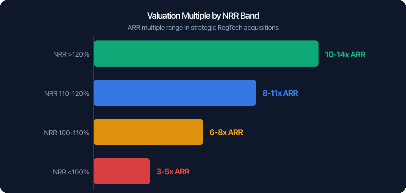 Valuation Multiple by NRR Band Valuation Multiple by NRR Band