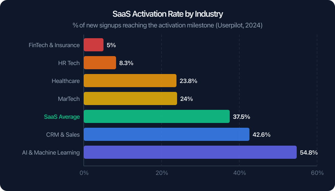 SaaS Activation Rate by Industry SaaS Activation Rate by Industry