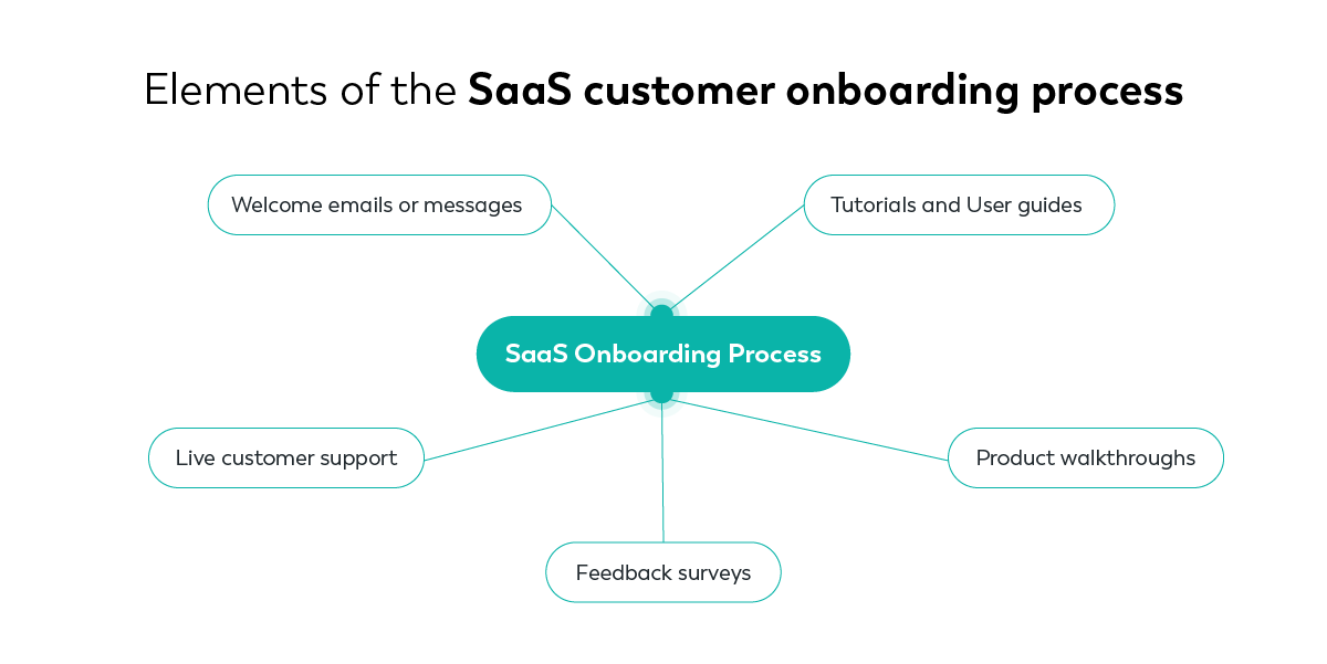 Elements of the SaaS customer onboarding process Elements of the SaaS customer onboarding process