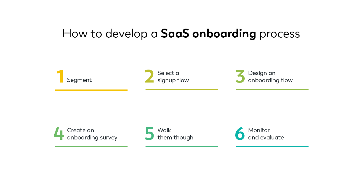 How to develop a SaaS onboarding process How to develop a SaaS onboarding process
