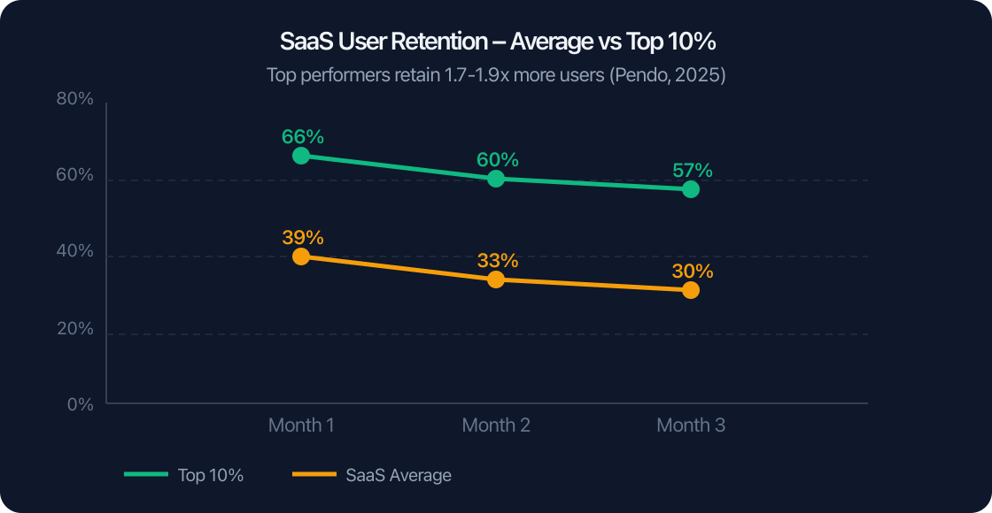 SaaS User Retention – Average vs Top 10% SaaS User Retention – Average vs Top 10%