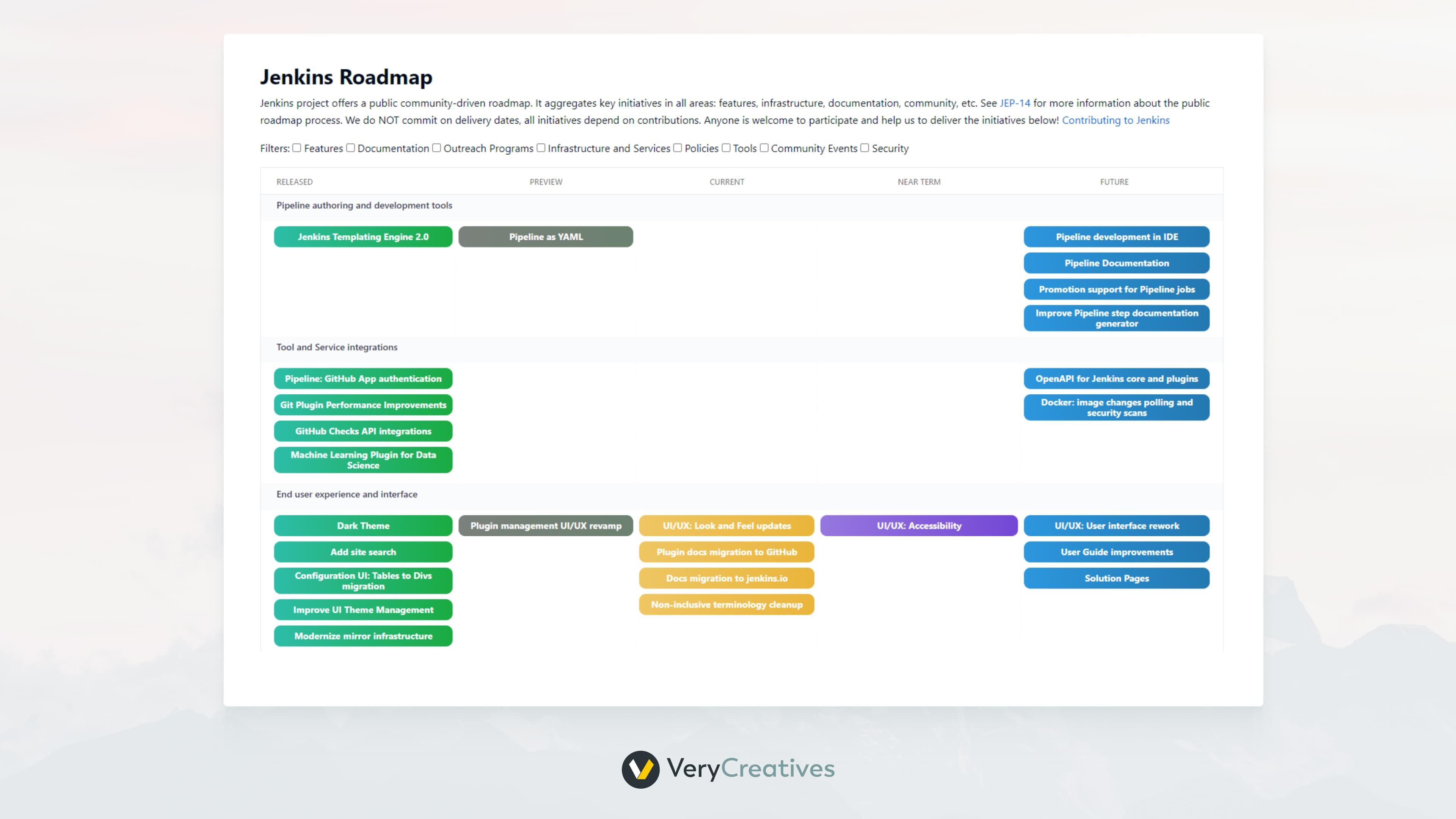 Jenkins' Roadmap Jenkins Roadmap