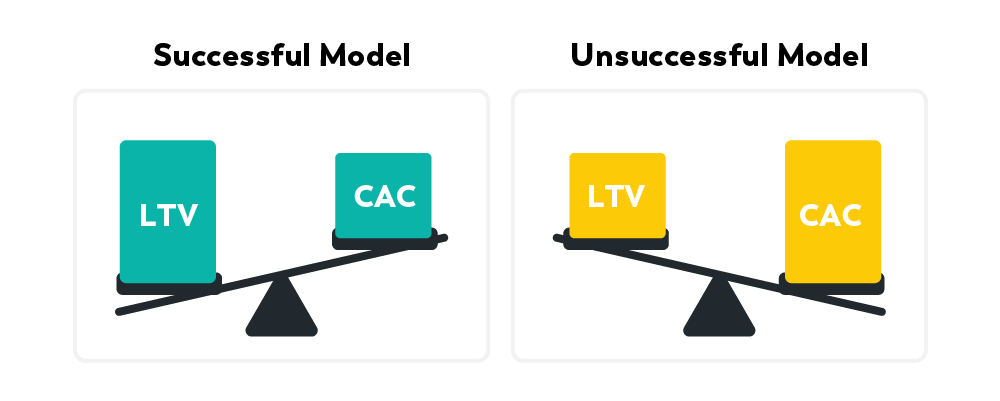 Successful Lifetime Value to Customer Acquisition Cost ratio Successful lifetime value customer acquisition cost ratio