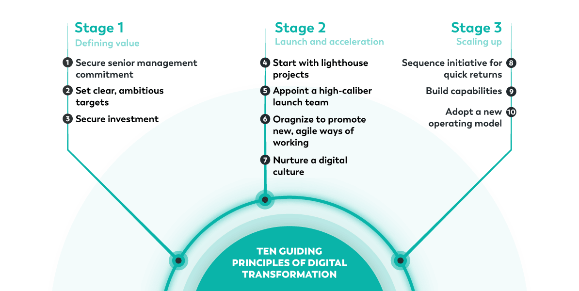 Ten Guiding Principles of Digital Transformation Ten Guiding Principles