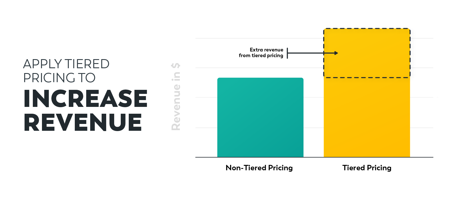 Apply tiered pricing to increase revenue Components of a successful product strategy