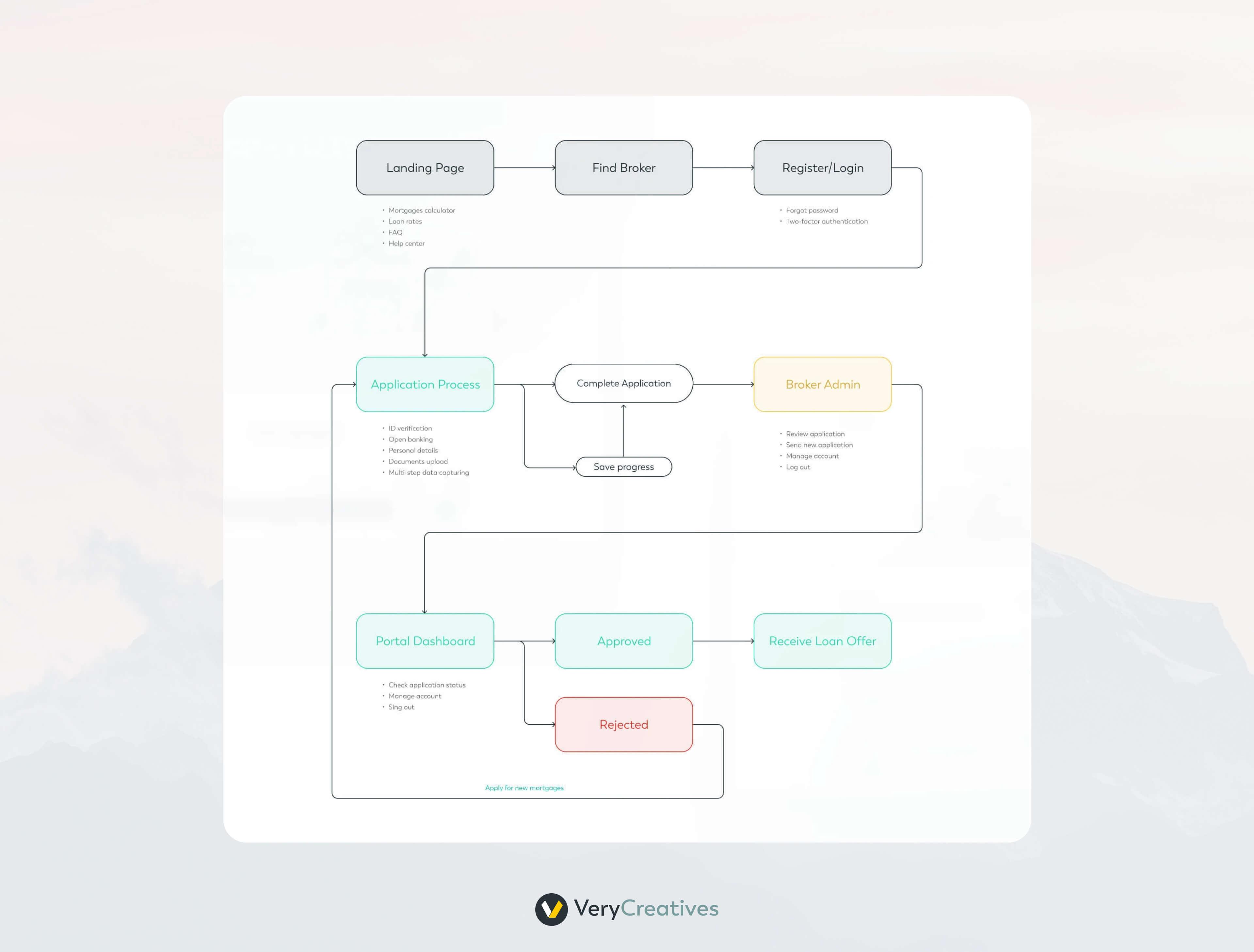 User flow chart User flow chart