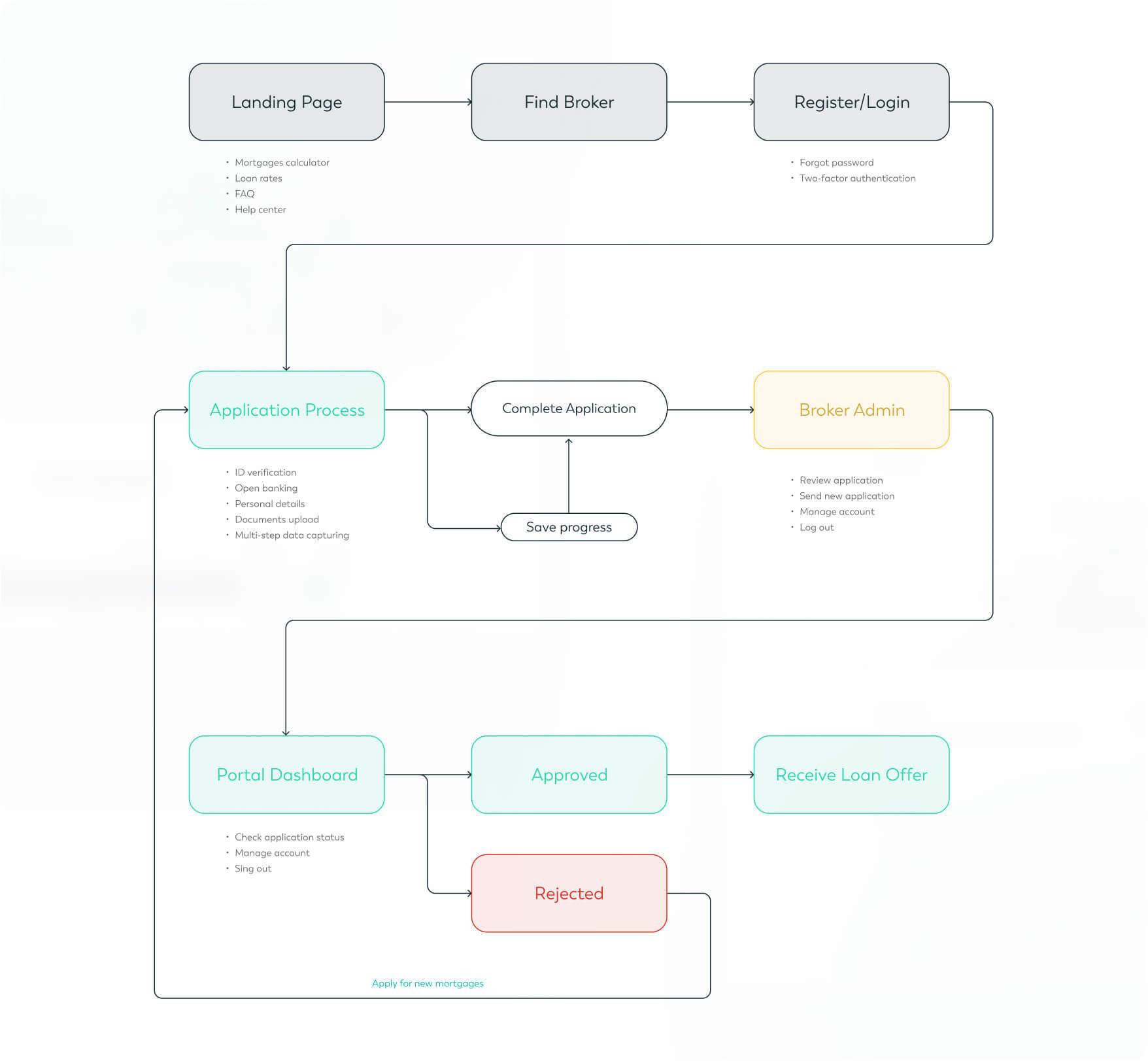 User flow User flow