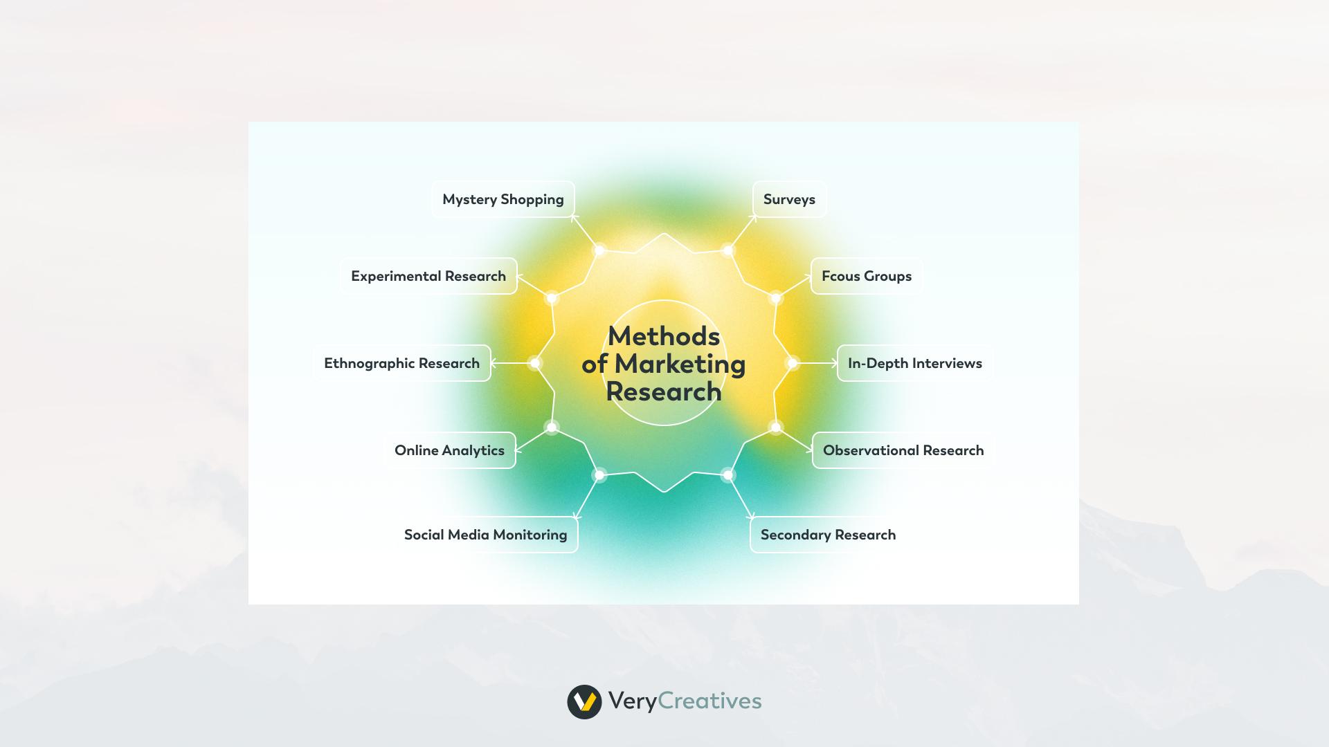 Market research Market research