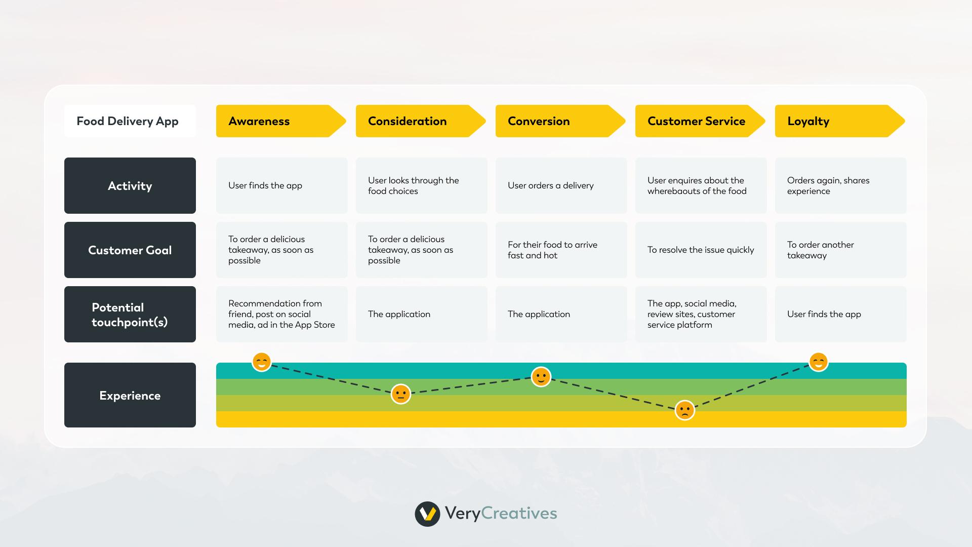 User journey User journey