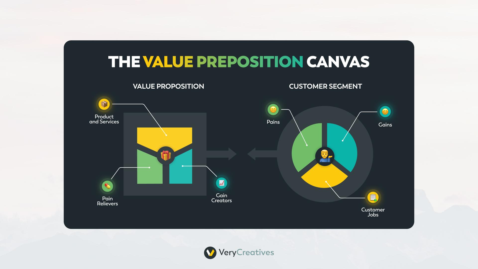 The Value Proposition Canvas The Value Proposition Canvas