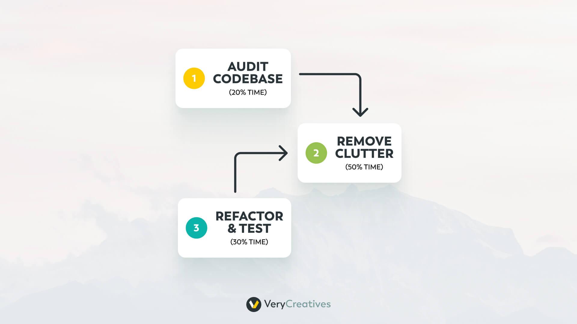 Vibe coding cleanup process Vibe coding cleanup process
