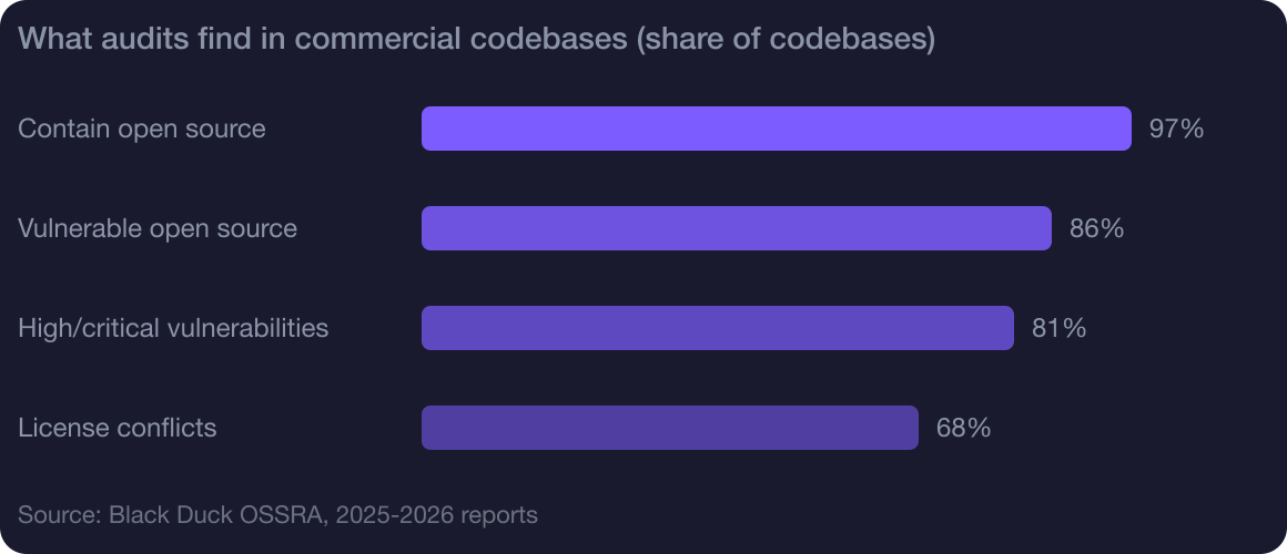 What audits find in commercial codebases What audits find in commercial codebases