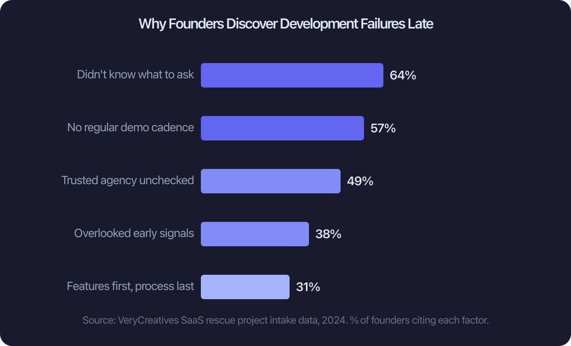 Why Founders Discover Development Failures Late Why Founders Discover Development Failures Late
