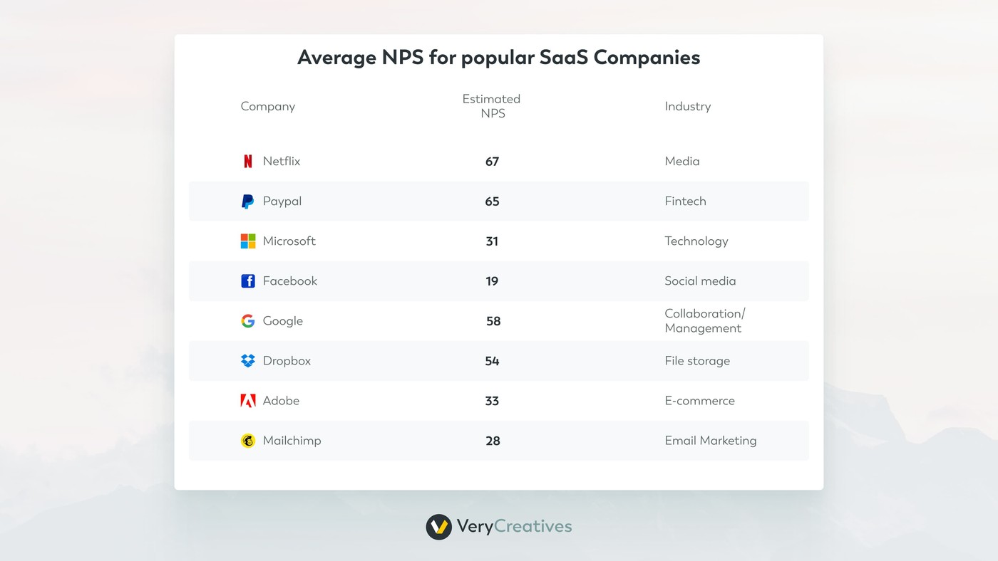 Average NPS for Popular SaaS Companies