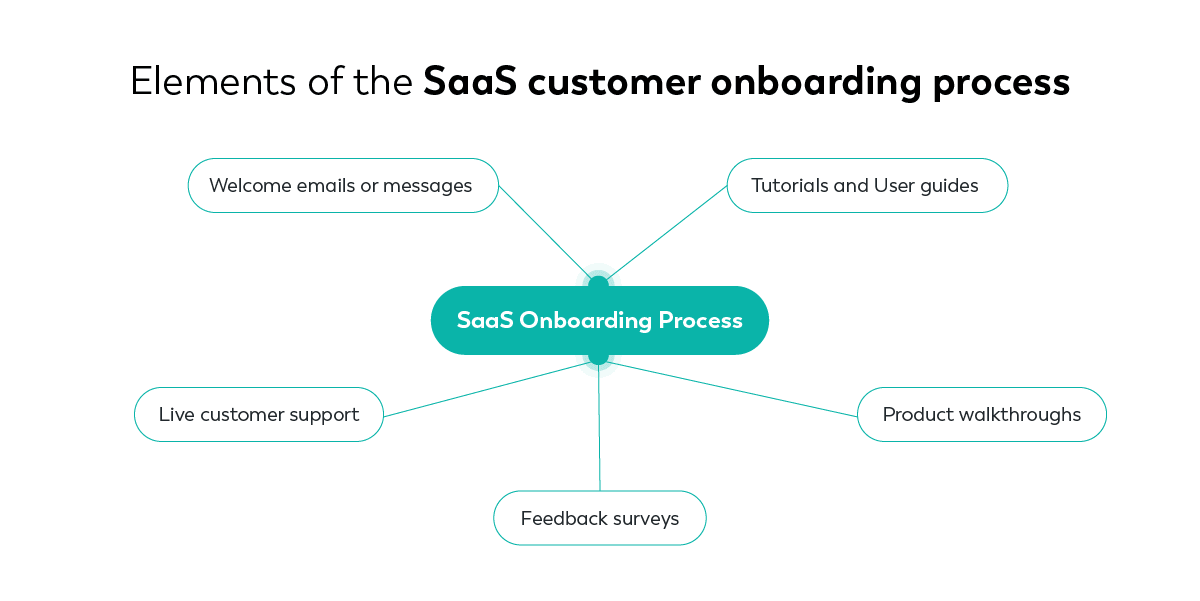 Elements of the SaaS customer onboarding process