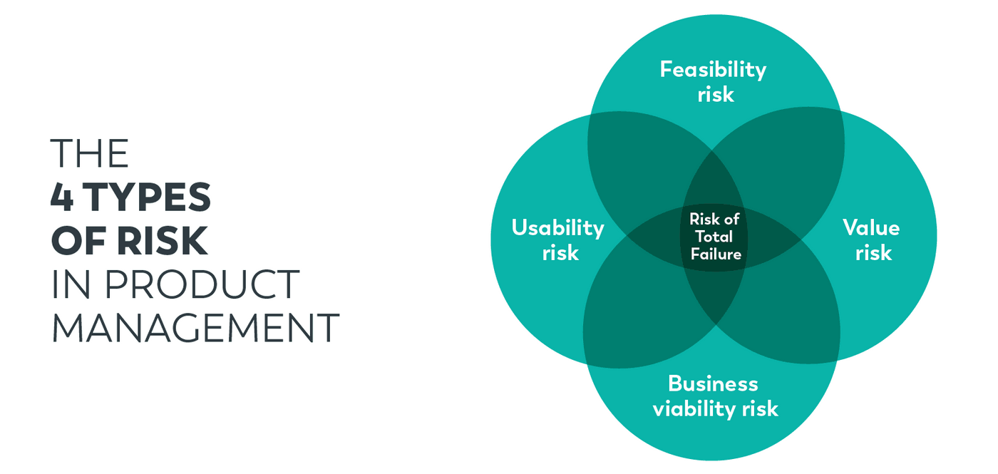 The 4 Types of Risk in Product Management