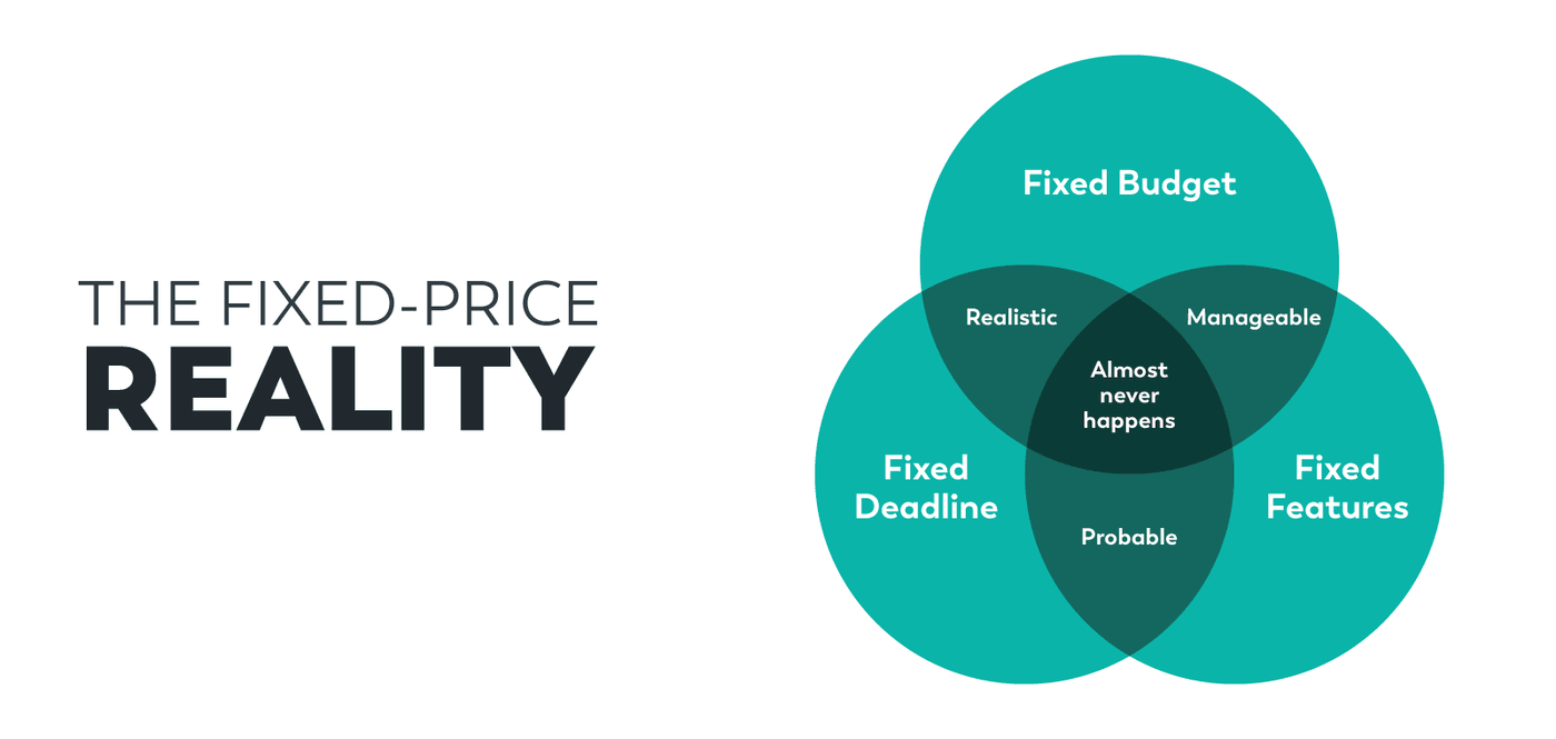 The fixed-price reality